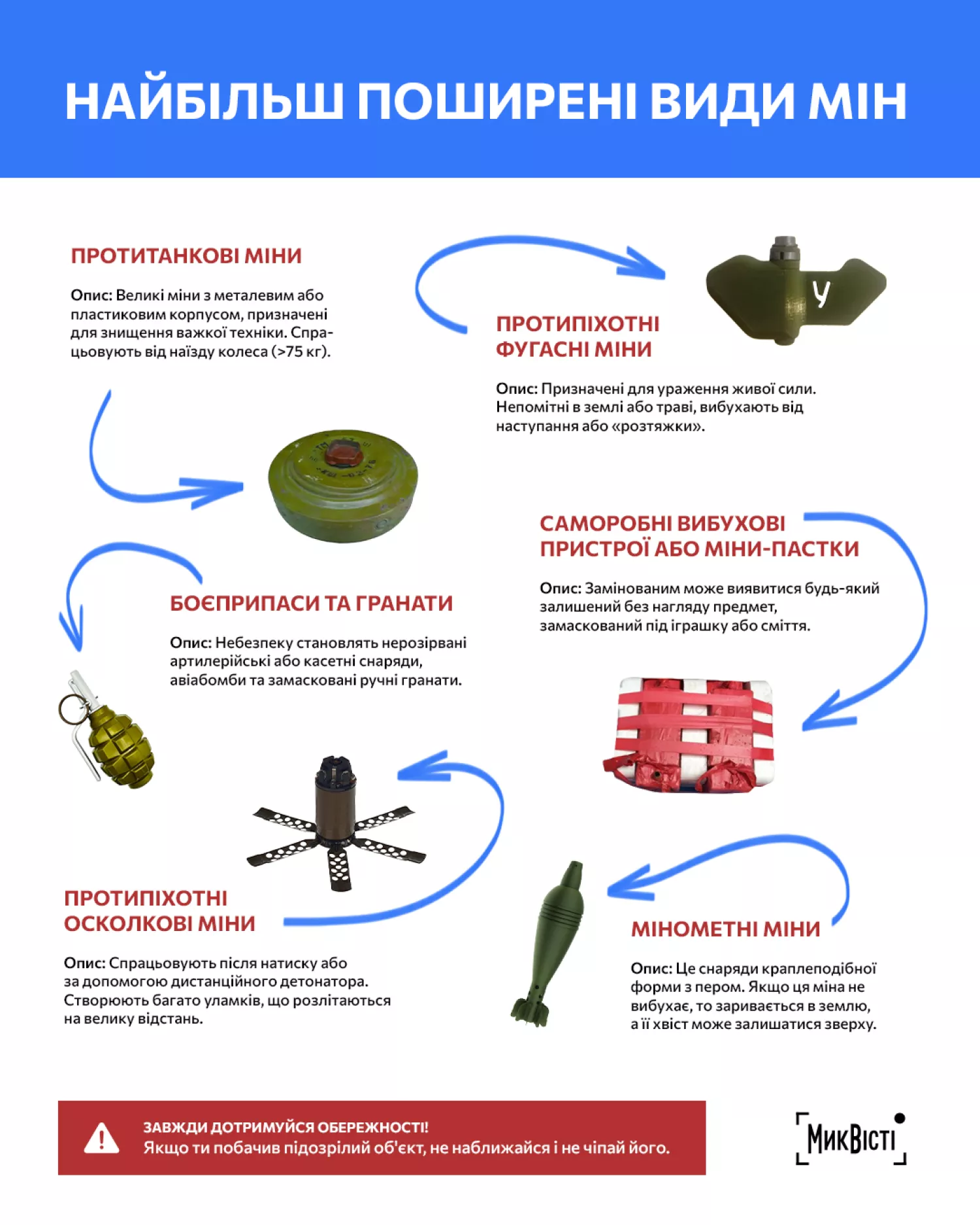 Редакція «МикВісті» наводить інфографіку різновиду мін