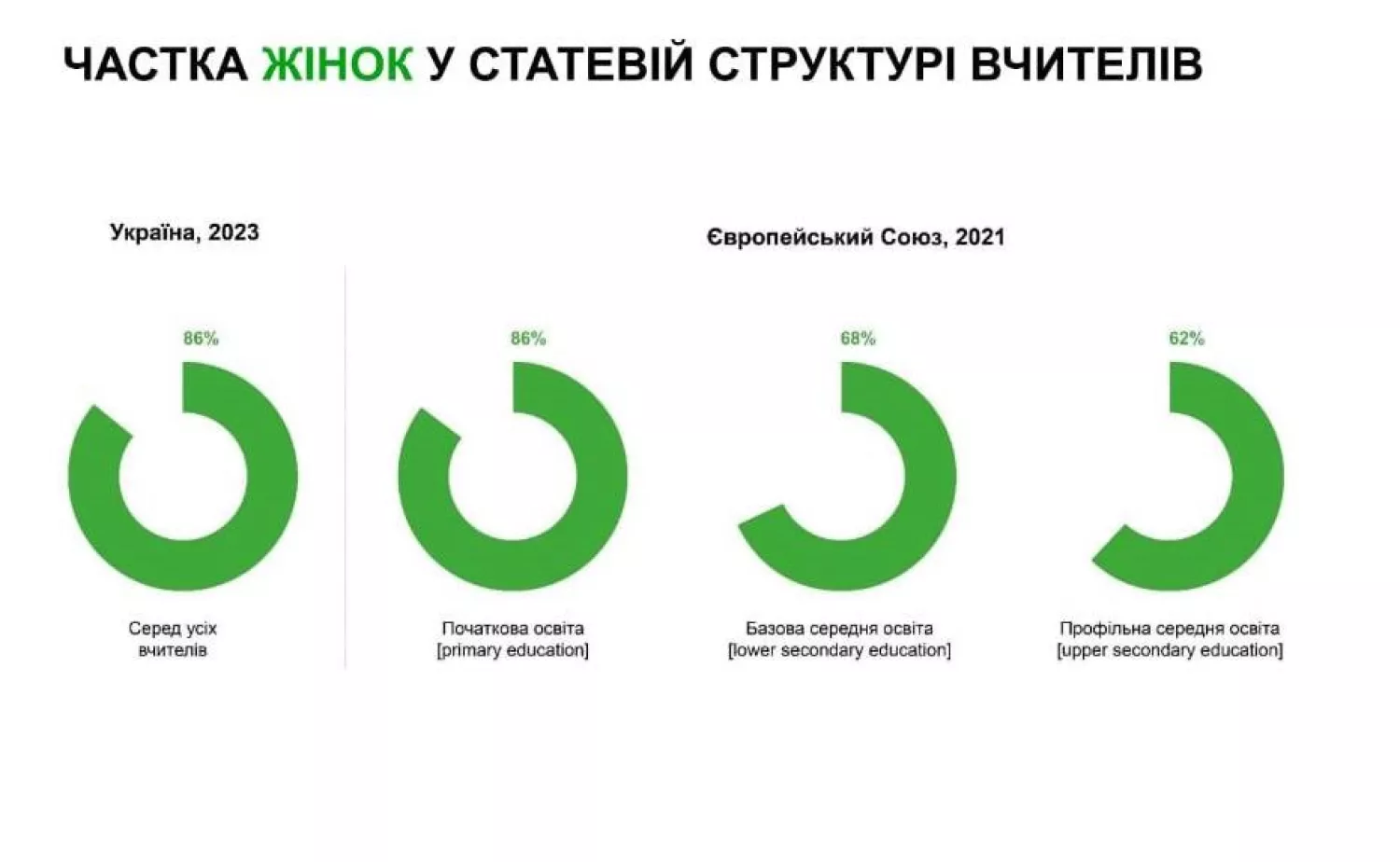 Інфографіка дослідження «Вчителі України: кадровий потенціал»