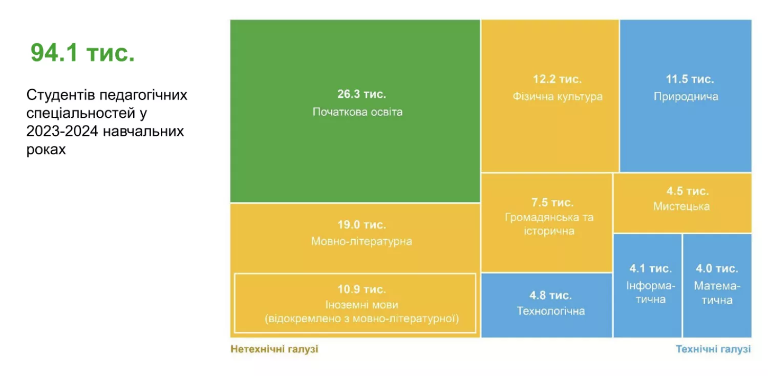 In Ukraine, the number of entrants to pedagogical education has increased. Screenshot from the FAMA study