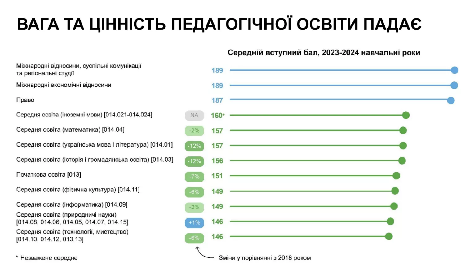 The average score for admission to various specialties. Screenshot from the FAMA study