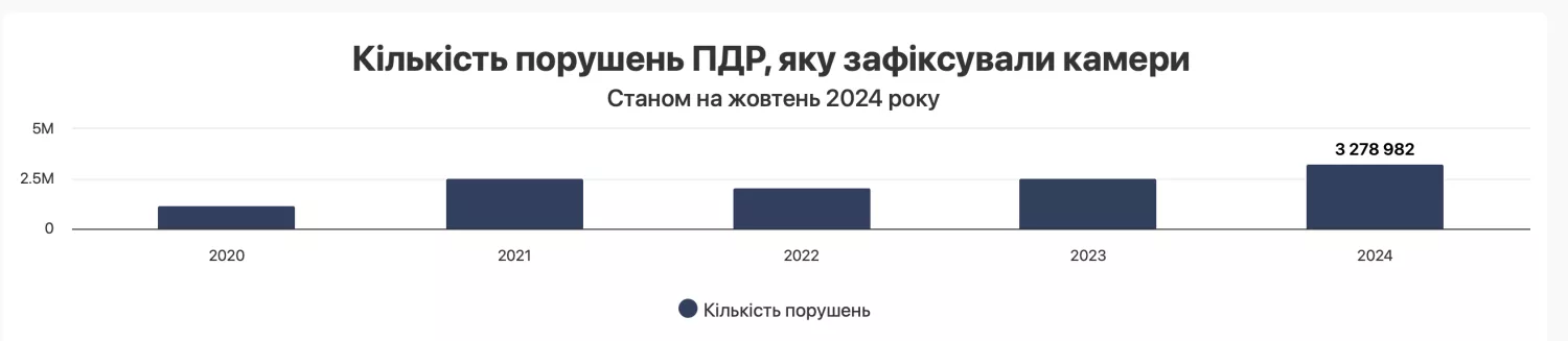 В 2024 году в Украине рекордное количество нарушений ПДД. Скриншот из Опендатабот