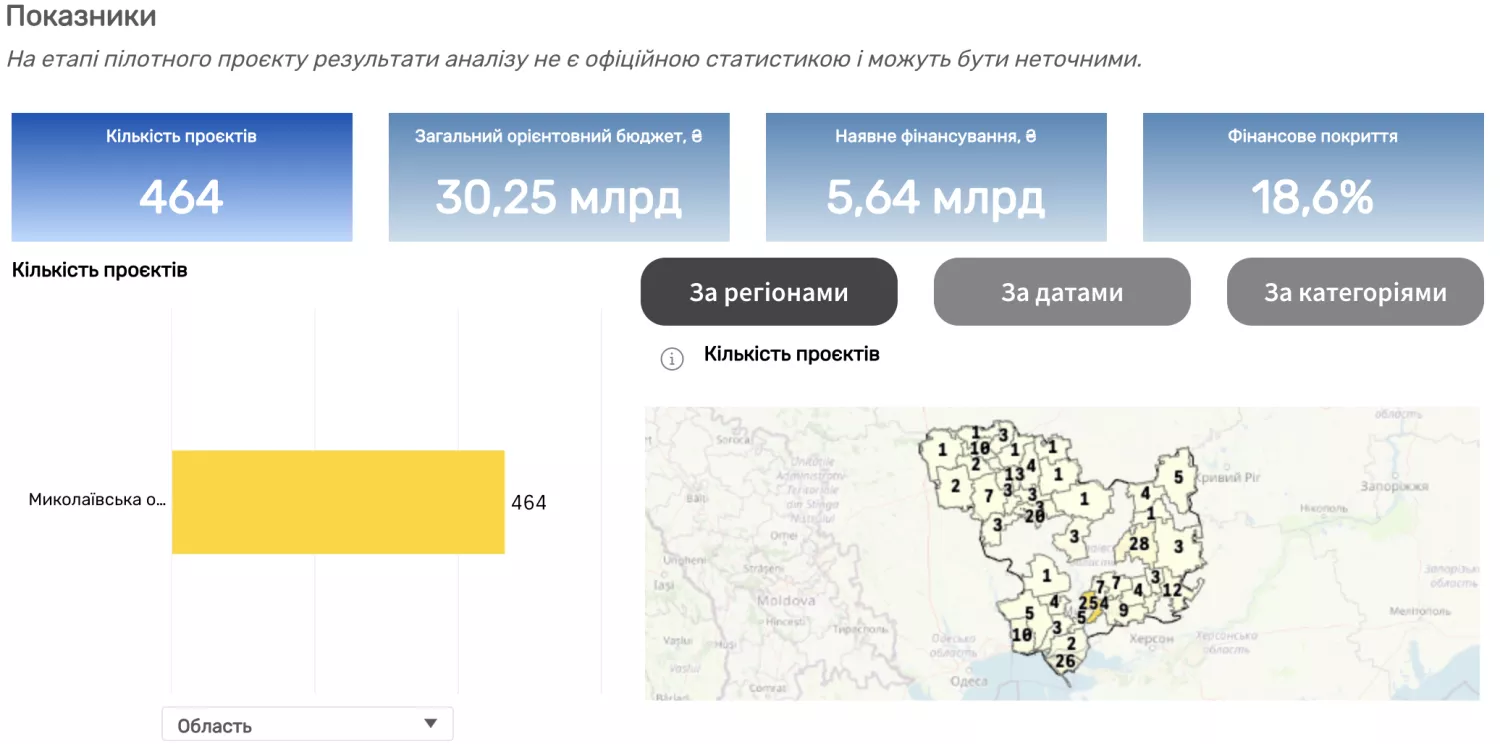 Скриншот с сайта государственной цифровой экосистемы управления восстановлением DREAM по количеству проектов, представленных в Николаеве.