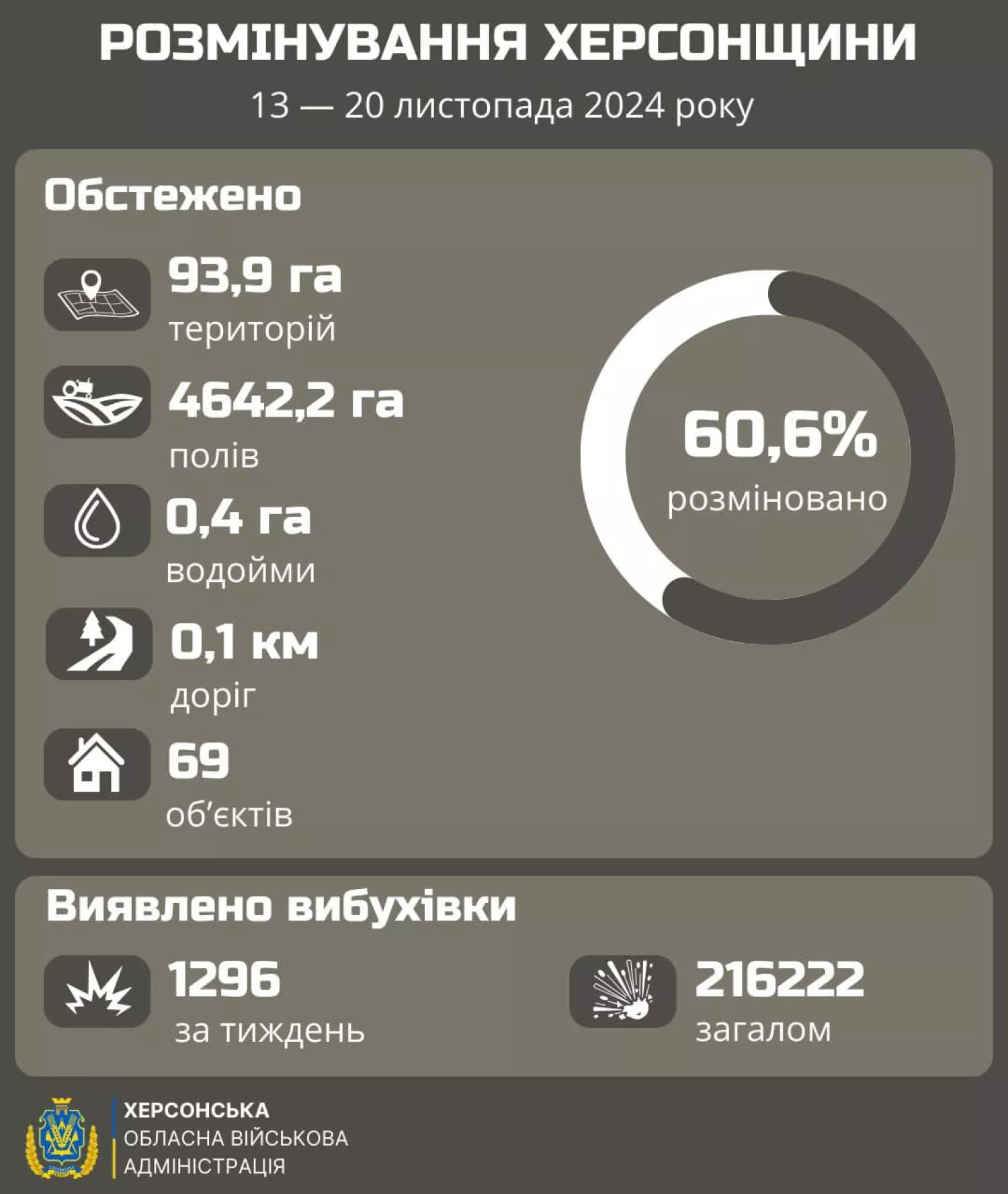 Динаміка розмінування правобережної Херсонщини за останній тиждень, ілюстрація: Херсонська ОВА