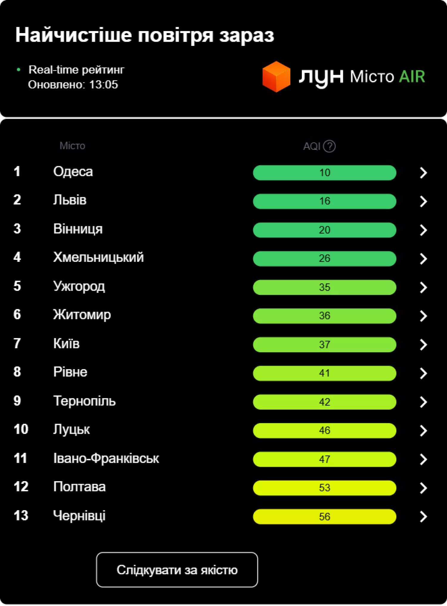 Інфографіка ЛУН та Work.ua