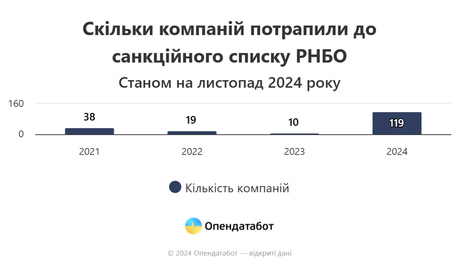 Инфографика Оpendatabot