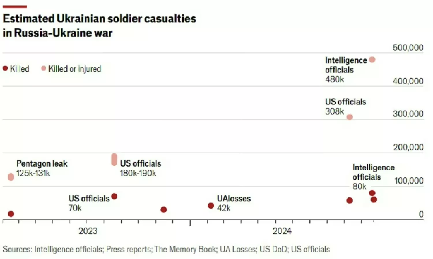 Losses of Ukraine. The dead are marked in red, the killed or wounded in pink. Infographic: «The Economist"