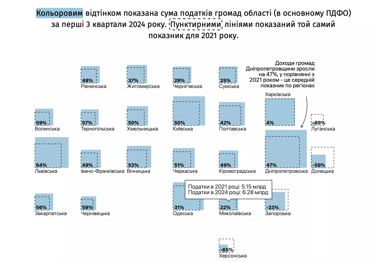 Comparison of community incomes in 2021 and 2024/ Screenshot from EP analysis