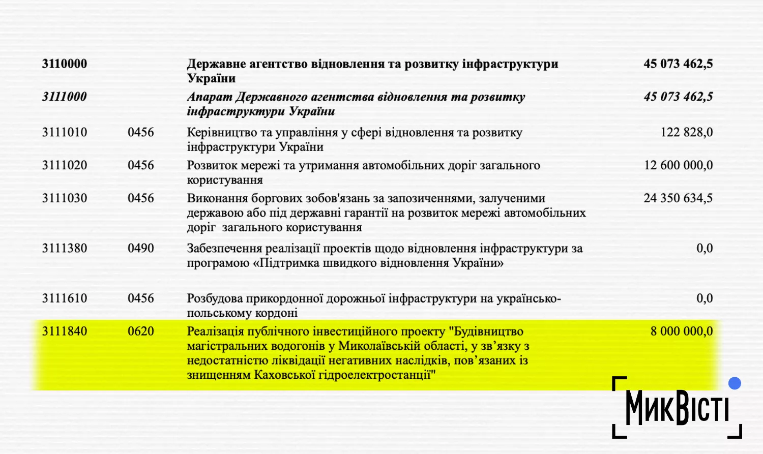 Заложены 8 млрд грн на новый водопровод для Николаева в бюджете Украины на 2025 год, скриншот из госбюджета