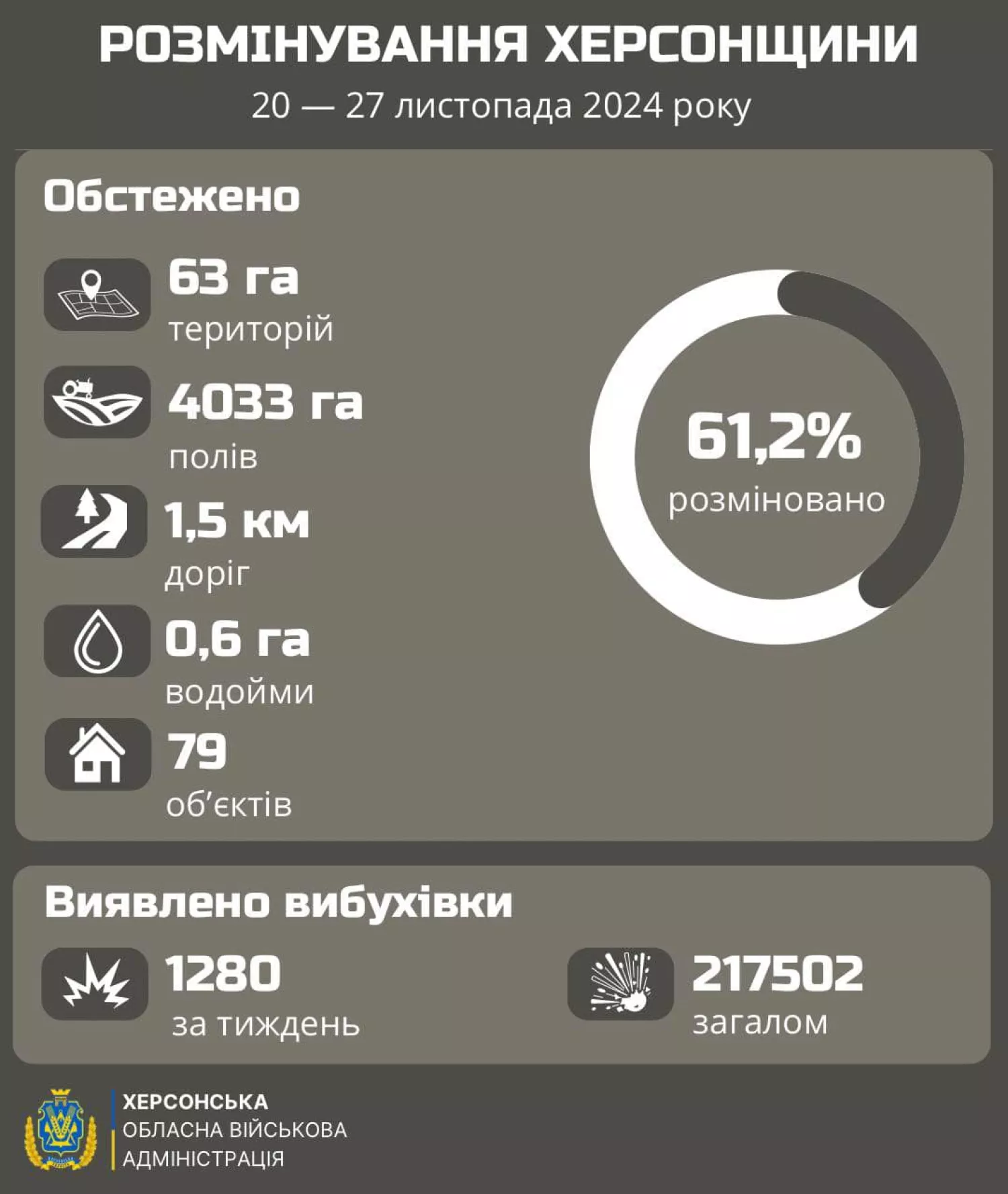 Динаміка розмінування правобережної Херсонщини за останній тиждень, ілюстрація: Херсонська ОВА