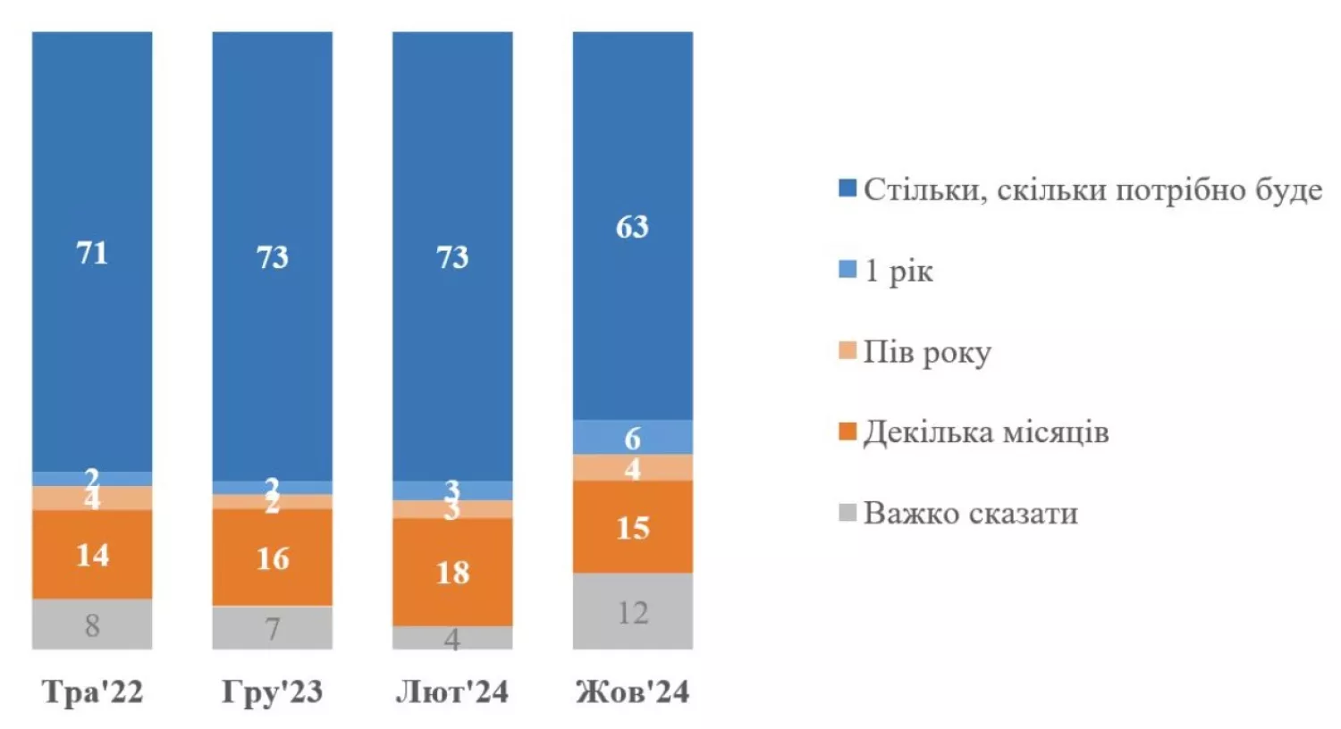 Скриншот результатів опитування