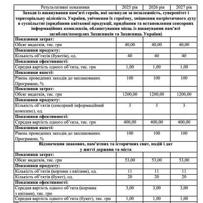 Проєкт рішення про національно-патріотичне виховання. Скриншот з документу, оприлюдненого на сайті Миколаївської міськради