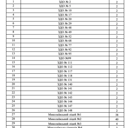 Educational institutions that will receive equipment. Screenshot from the tender documentation