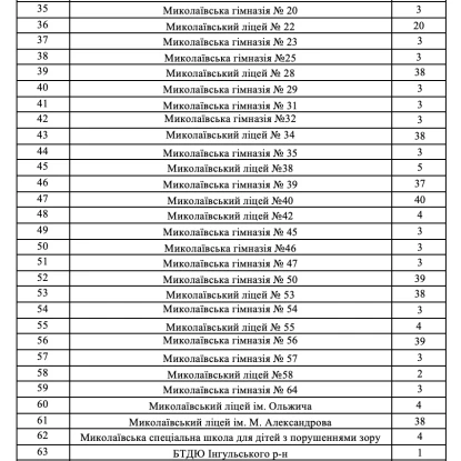 Educational institutions that will receive equipment. Screenshot from the tender documentation