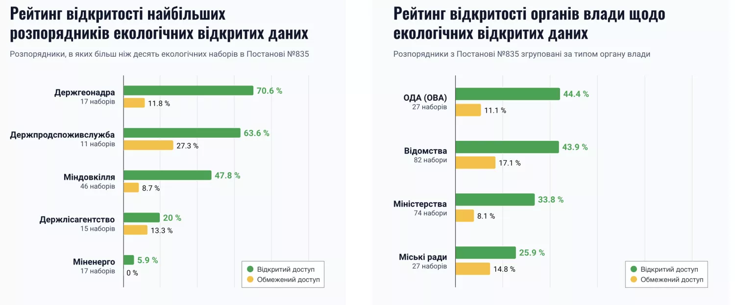 Риэнь доступа к экологическим данным. Скриншот по исследованию SaveEcoBo