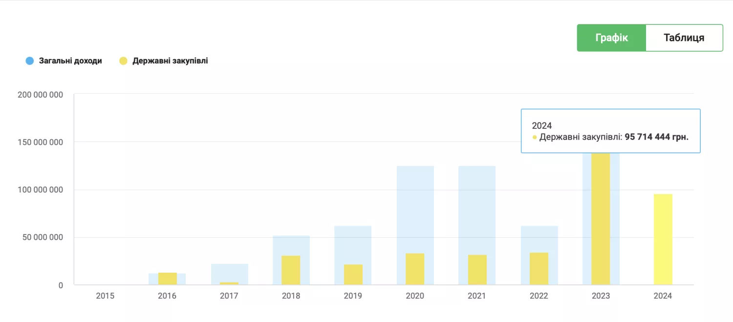 Доходы компании от роли в государственных закупках. Скриншот с YouControl