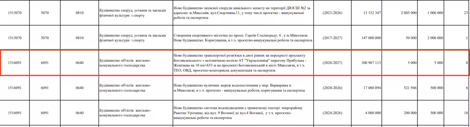 Пункт о строительстве развязки в Корабельном районе, скриншот материалов к проекту бюджета Николаева на 2025 год