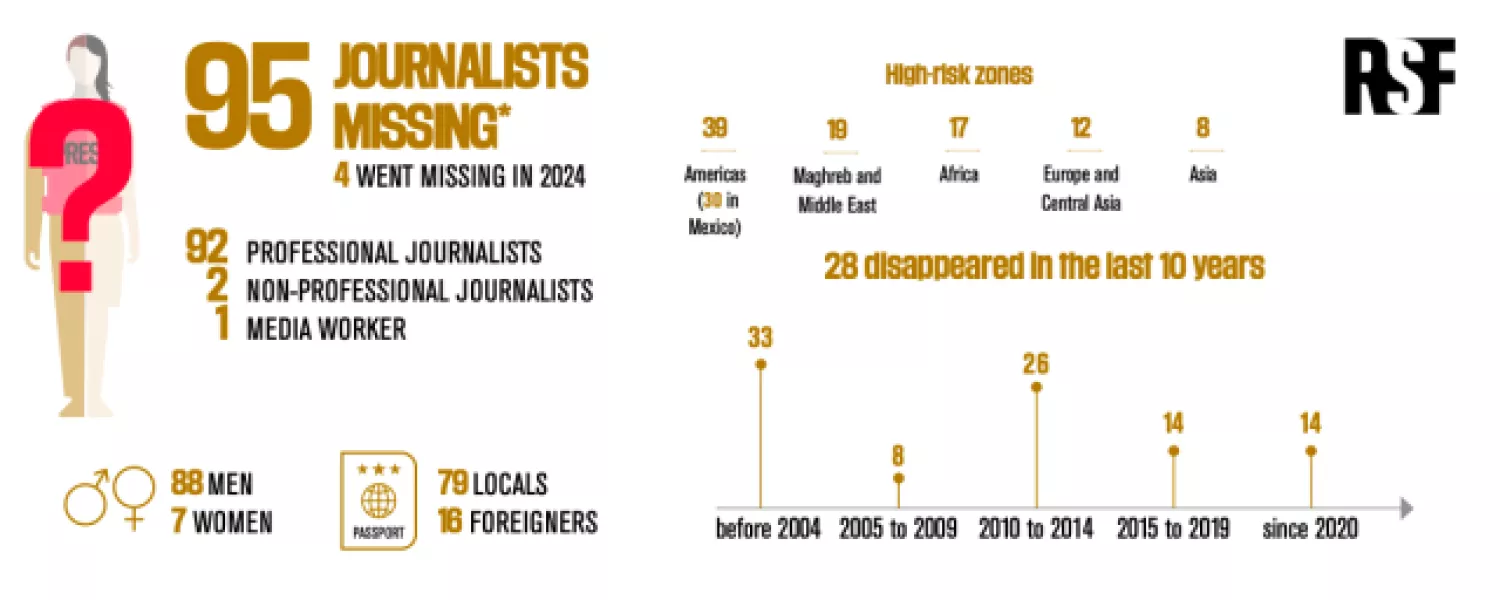 Infographic: «Reporters without borders"