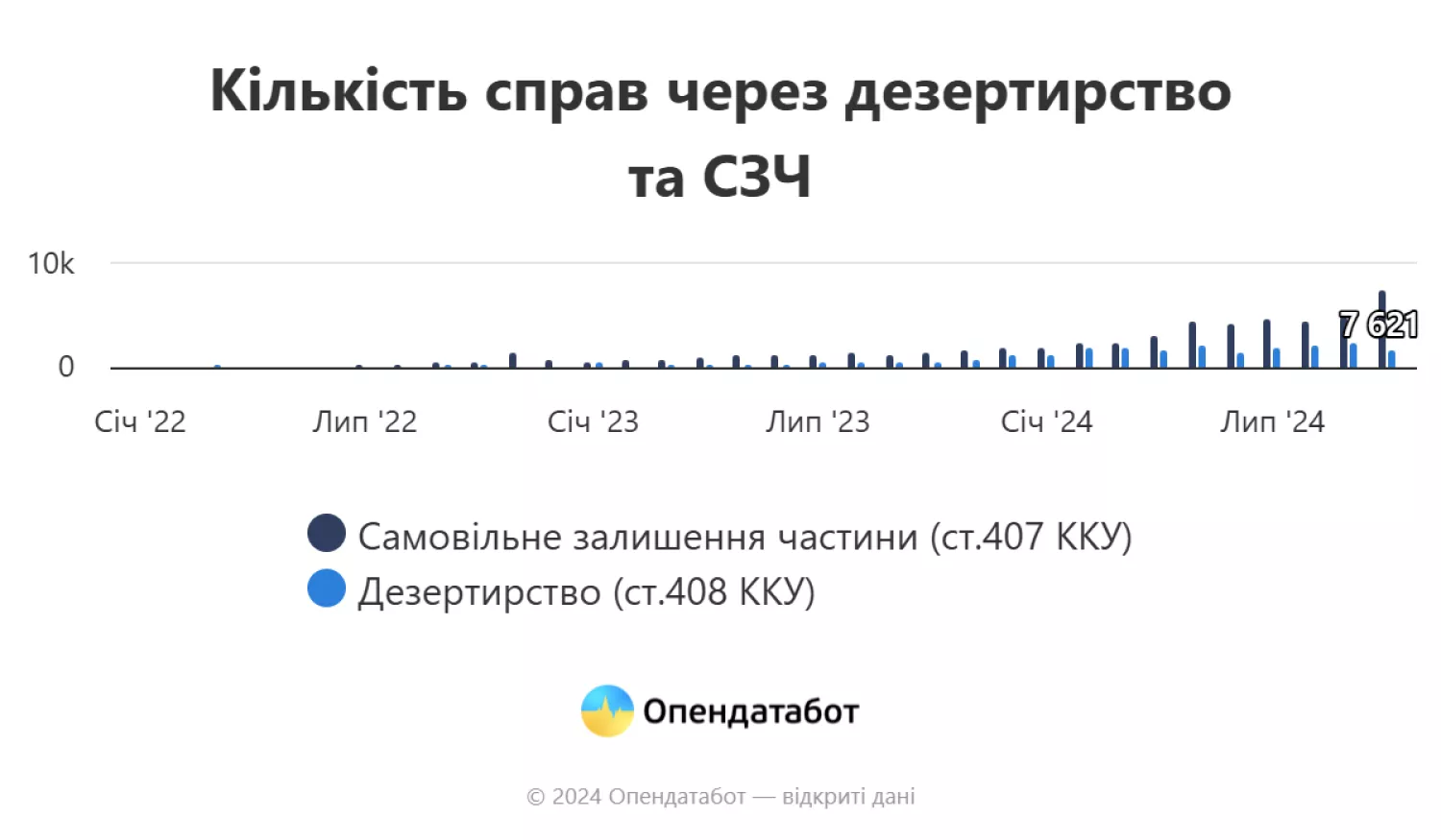 Кількість справ через дезертирство та СЗЧ. Інфографіка: Опендатабот