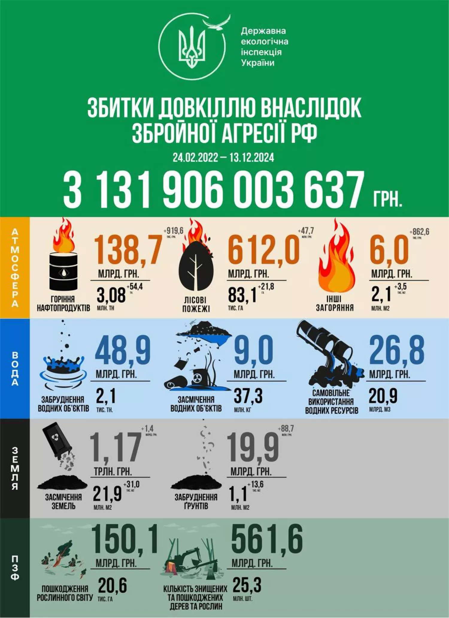 The amount of damage to Ukraine's ecology due to the war reached ₴3.1 trillion, illustration: State Inspectorate