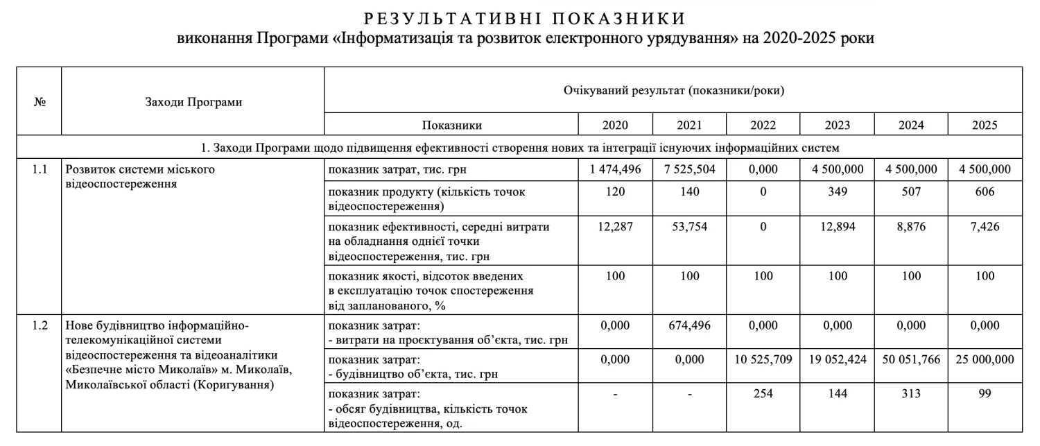 Результативные показатели выполнения программы «Безопасный город». Фото: Скриншот по проектной документации