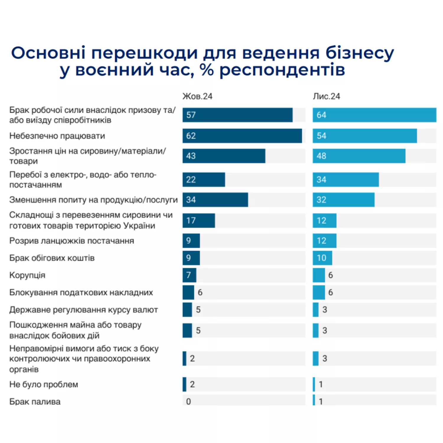 Survey results. Infographics: IER