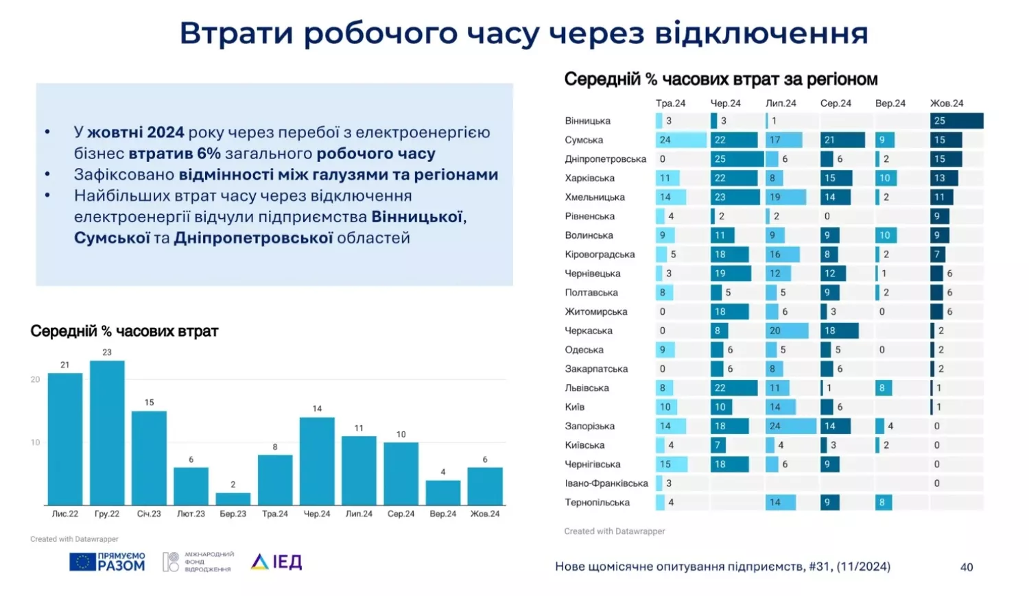 Survey results. Infographics: IER