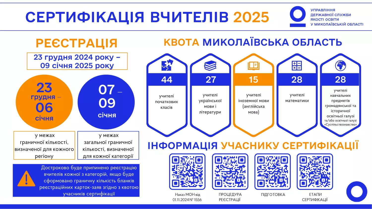 Порядок сертифікації вчителів в 2025 році. Інфографіка: регіонального управління Державної служби якості освіти