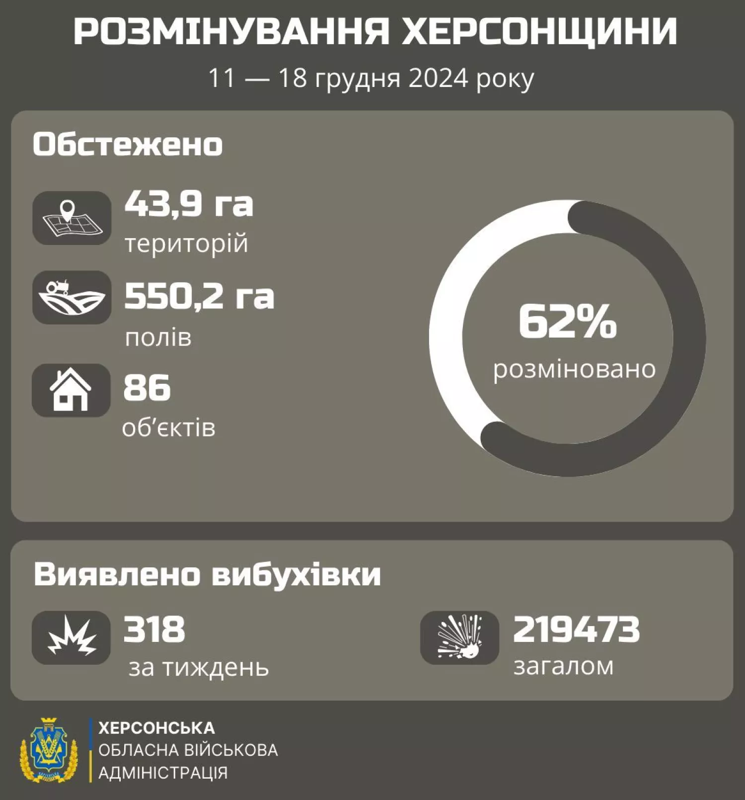 Динаміка розмінування правобережної Херсонщини за останній тиждень, ілюстрація: Херсонська ОВА