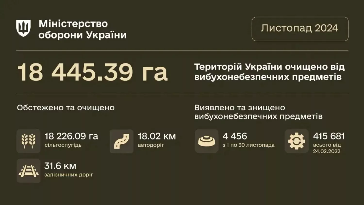 Дані за листопад, як сапери розміновують українські території. Інфографіка: МО