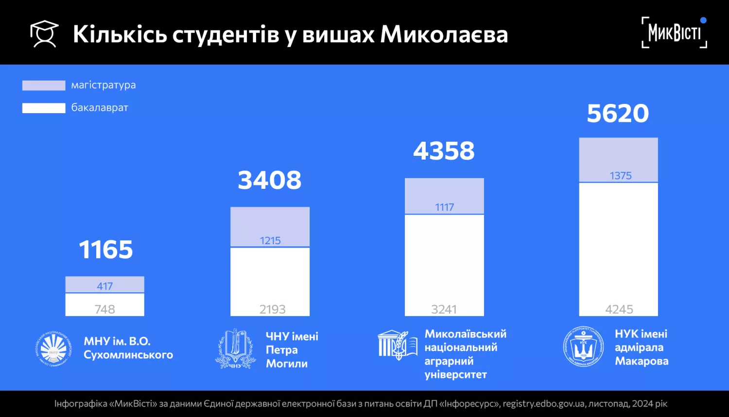 Количество студентов в вузах Николаева, инфографика: «НикВести»