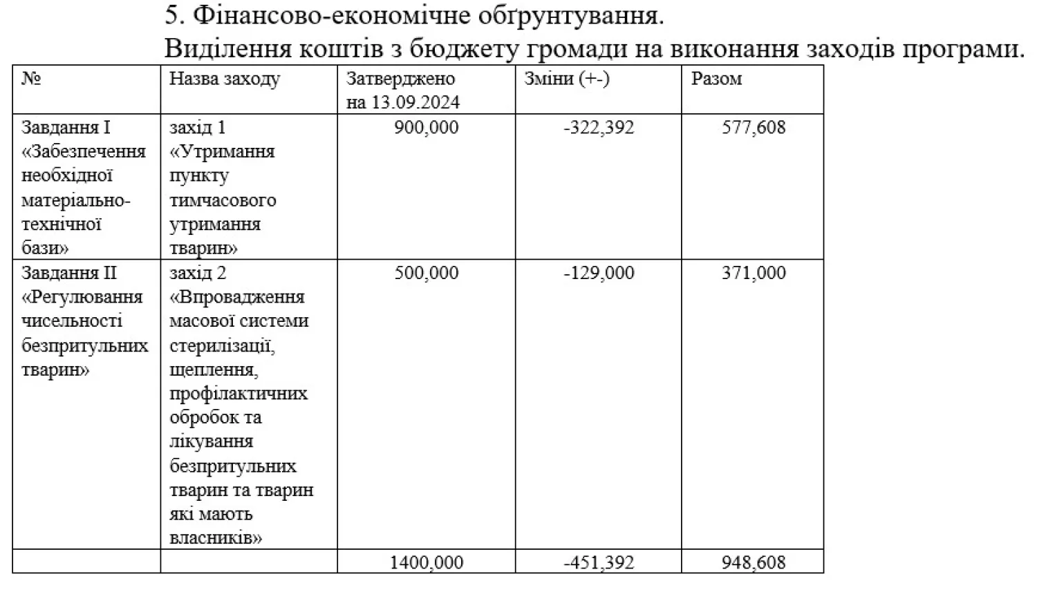 Скриншот проєкту рішення про скорочення видатків