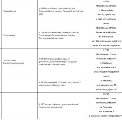 Список лікарень, де можна пройти експертизу по встановленню інвалідності. Фото: управління охорони здоров'я Миколаївської ОВА