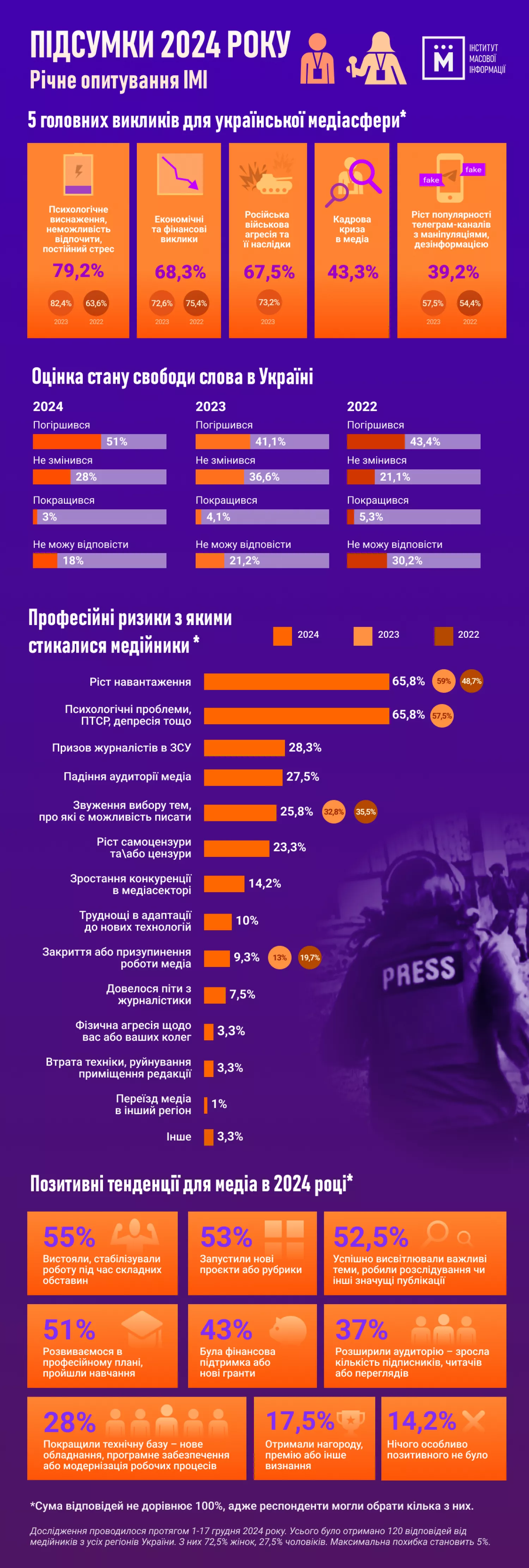 Підсумки 2024 року. Щорічне опитування медійників Інституту масової інформації. Інфографіка ІМІ