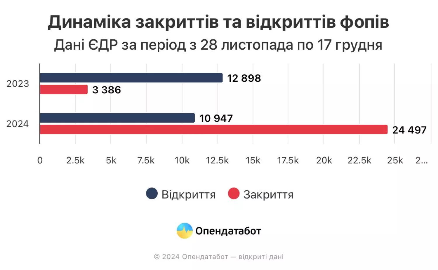 Динаміка закриття ФОПів. Дані Опендатабот.