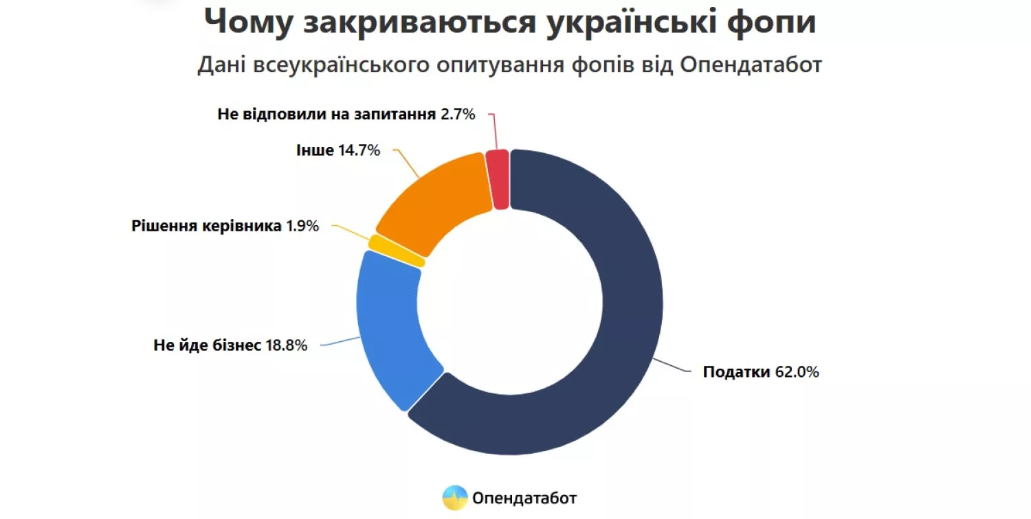 Динаміка закриття ФОПів. Дані Опендатабот.