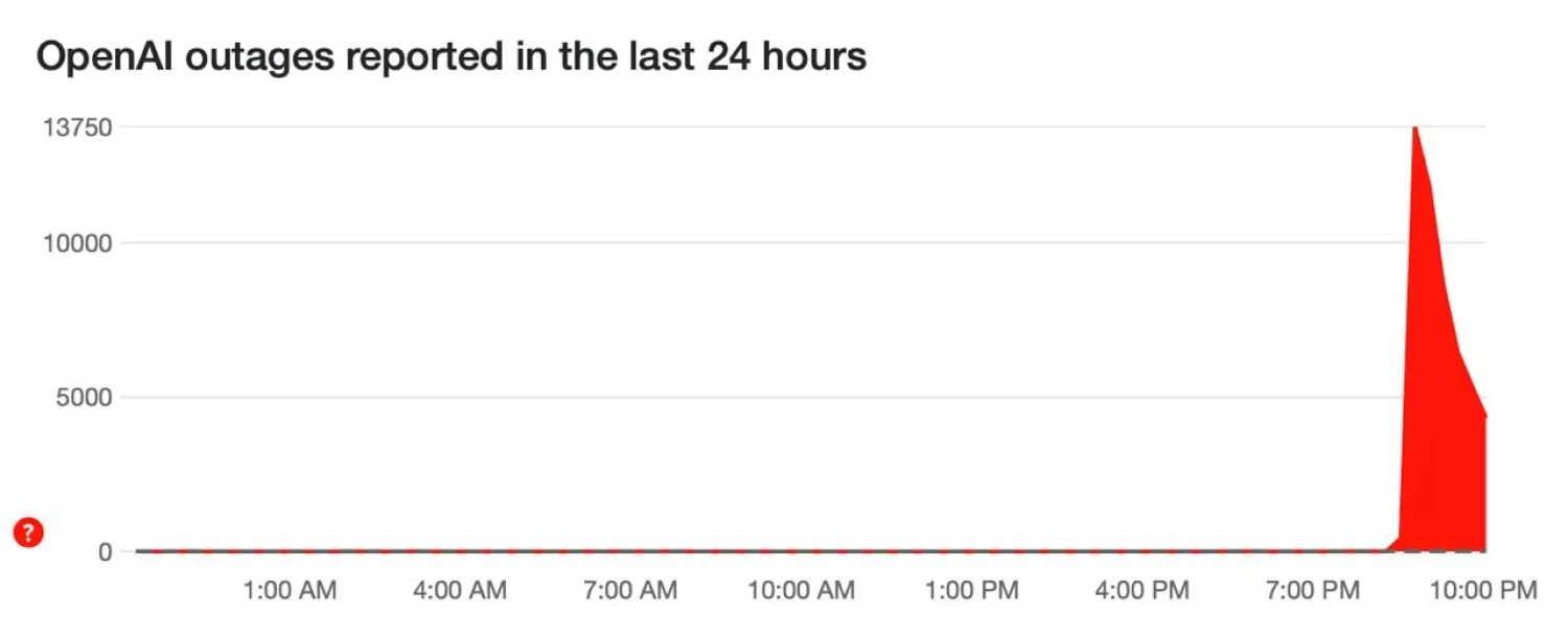 Глобальний збій у ChatGPT по усьому світу. Скриншот DOWNDETECTOR