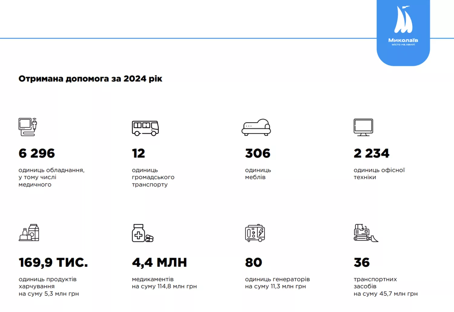 Цьогоріч Миколаїв отримав 3,6 млрд грн допомоги від міжнародних партнерів, скриншот зі звіту міського голови за 2024 рік