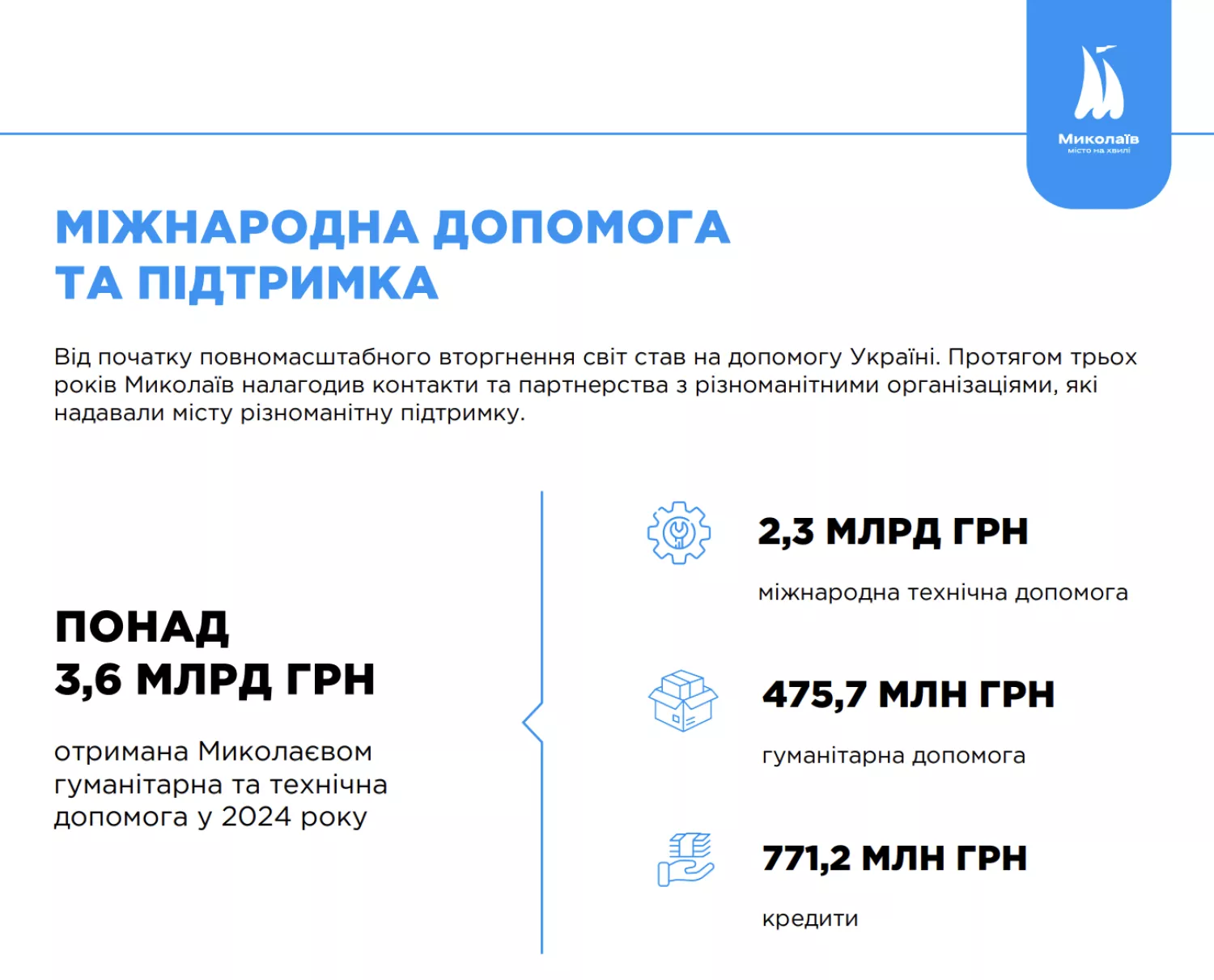 Цьогоріч Миколаїв отримав 3,6 млрд грн допомоги від міжнародних партнерів, скриншот зі звіту міського голови за 2024 рік