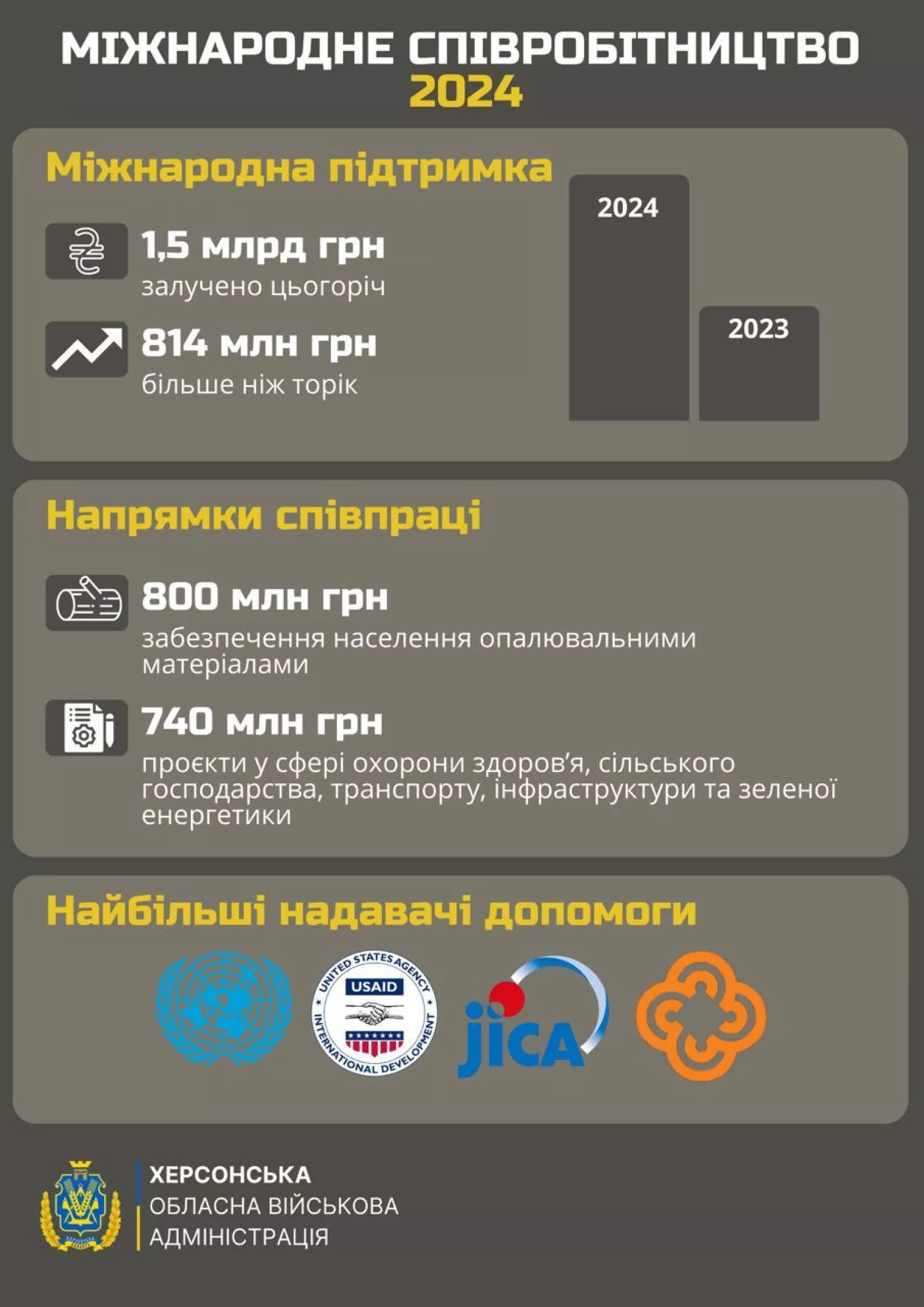 Херсонщина отримала ₴1,5 млрд міжнародної допомоги у 2024 році. Інфографіка: Херсонська ОВА