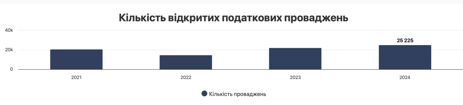 Як змінювалася кількість податкових проваджень за роками. Скриншот з Опендатабот