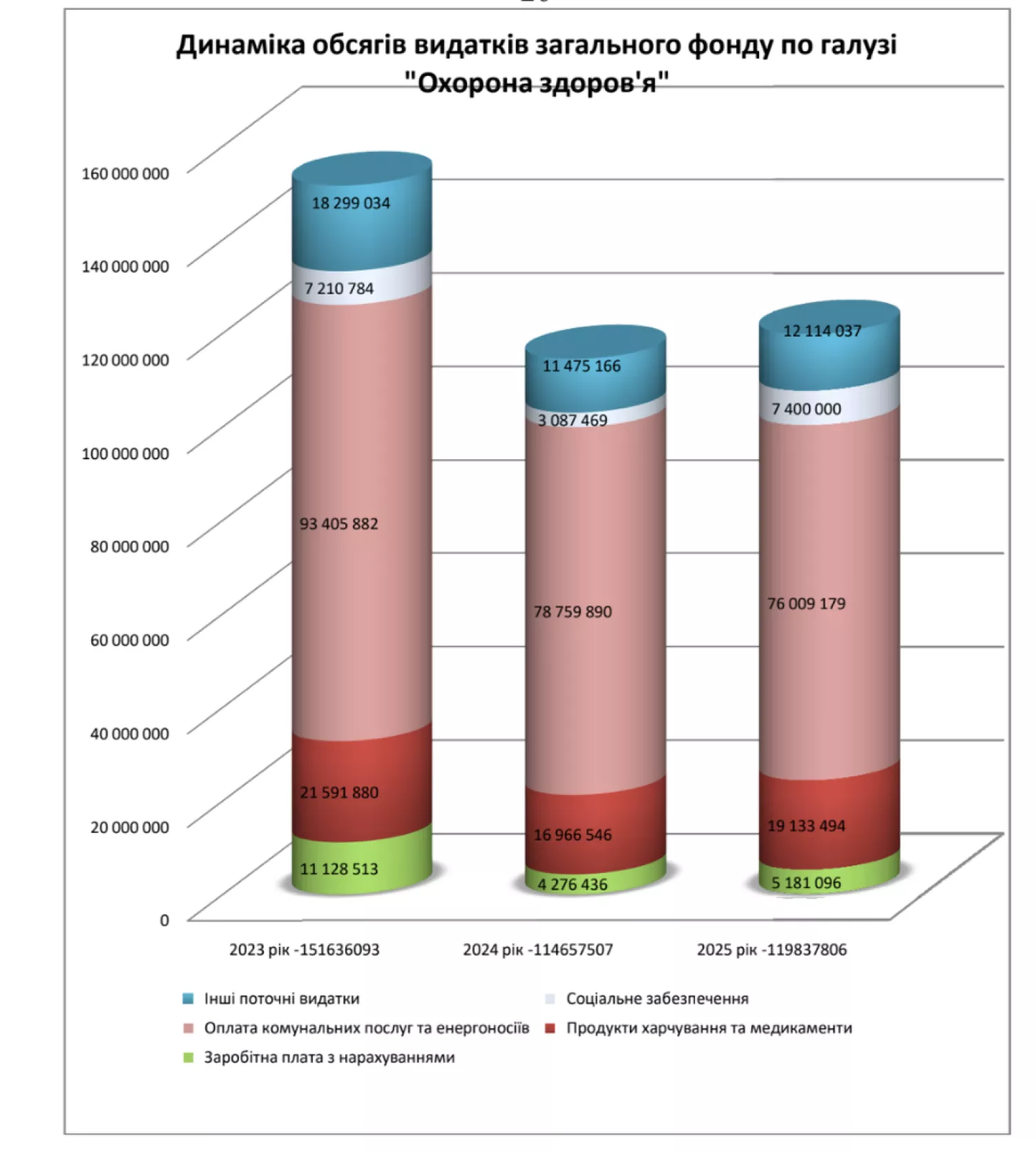 Як змінювалися видатки на охорону здоров'я з бюджету Миколаєва у 2023, 2024 та 2025 роках. Скриншот з документу