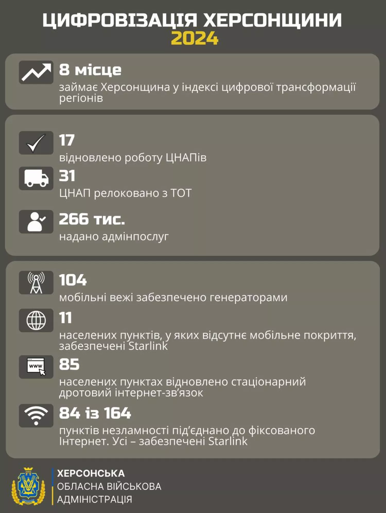 Основні показники цифрової трансформації регіону. Інфографіка Херсонської ОВА