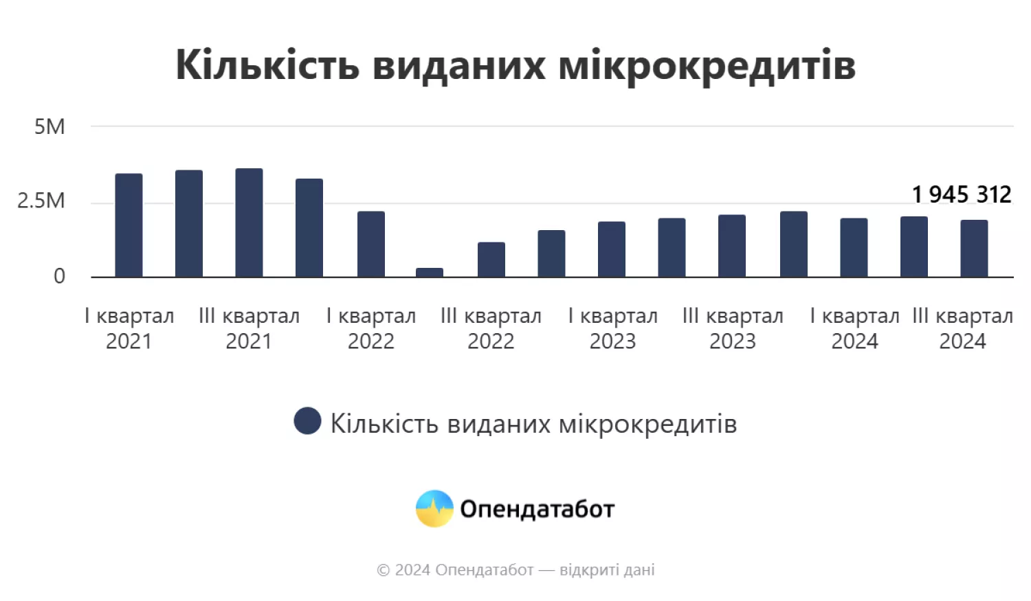 Количество выданных микрокредитов украинцам. Инфографика: Оpendatabot