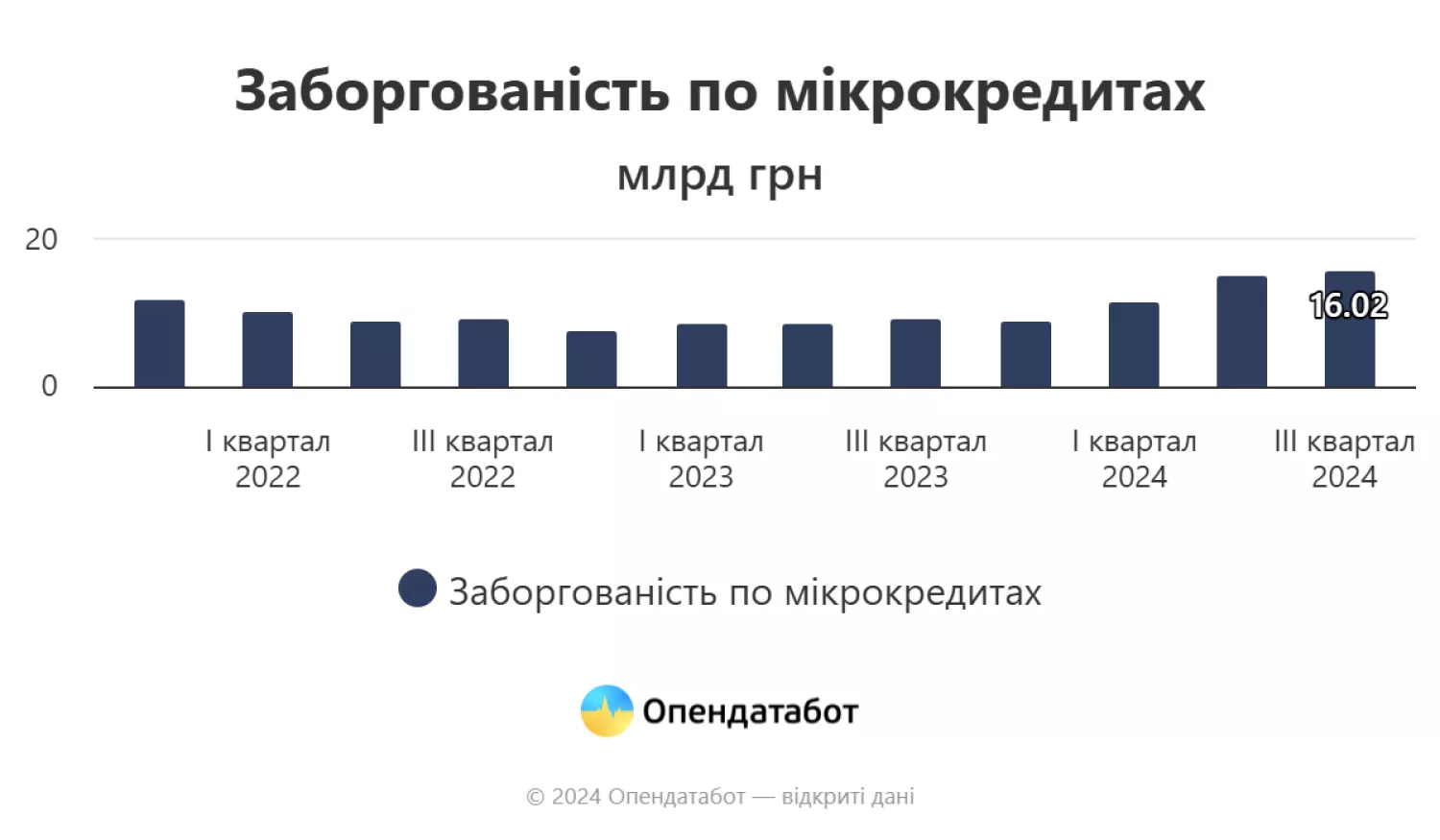 Задолженность по микрокредитам. Инфографика: Оpendatabot