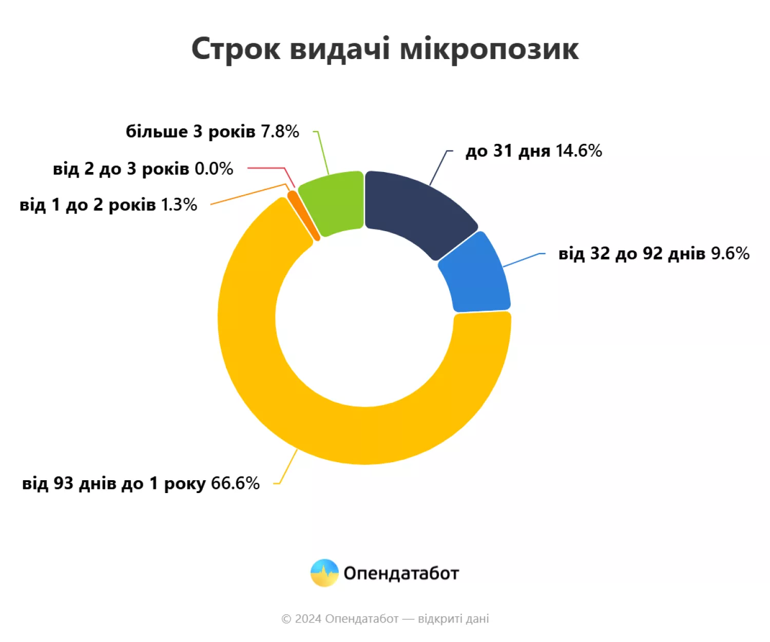 Срок выдачи микрокредитов украинцам. Инфографика: Оpendatabot