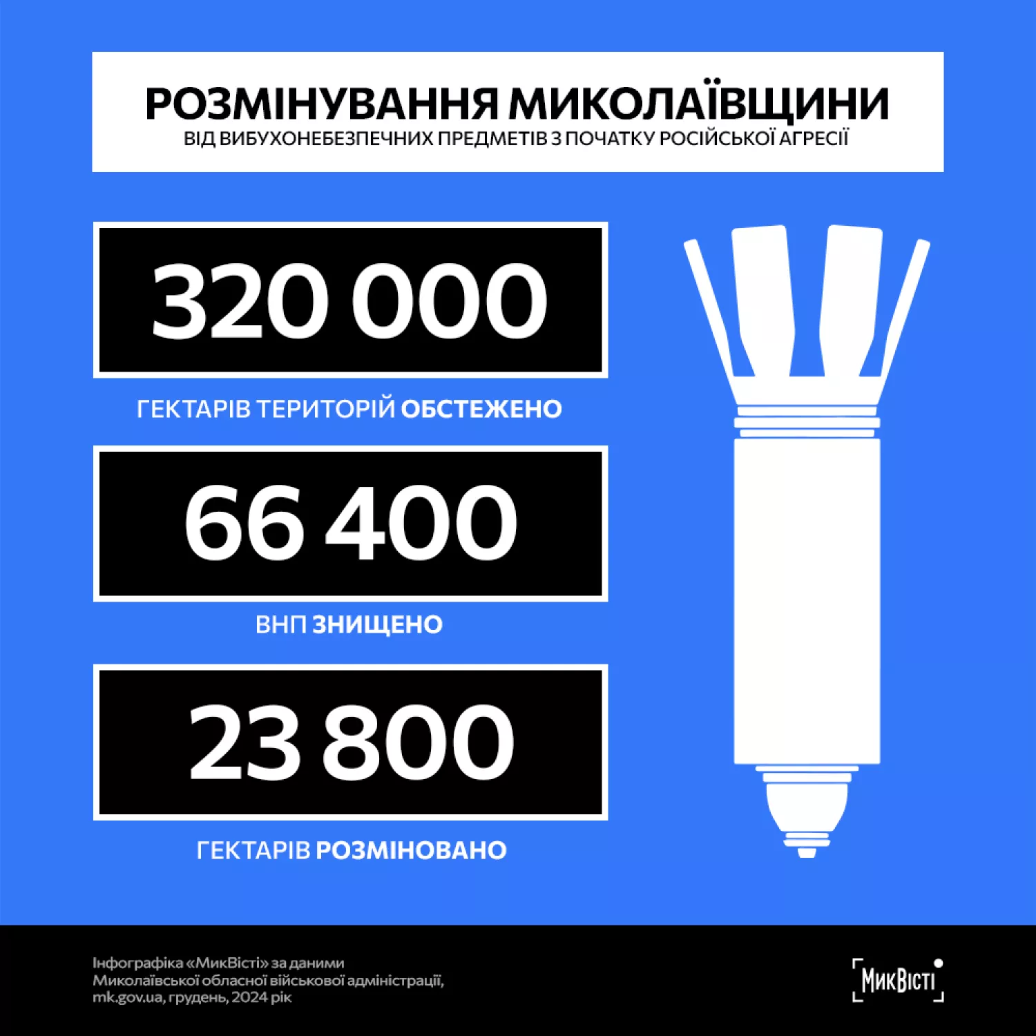 Інфографіка «МикВісті»