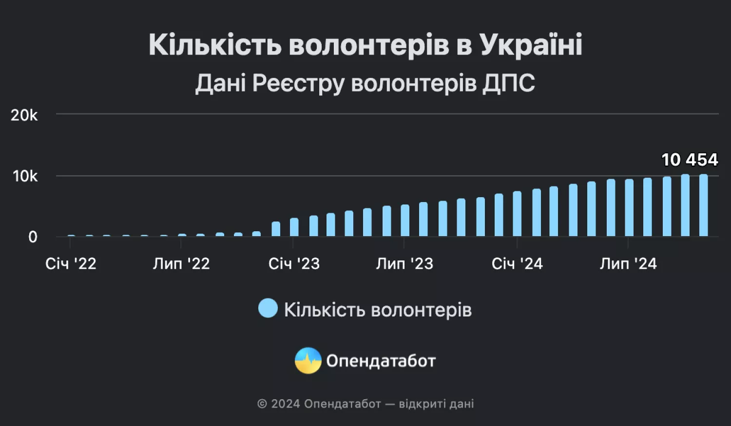 Кількість волонтерів в Україні, фото: Опендатабот