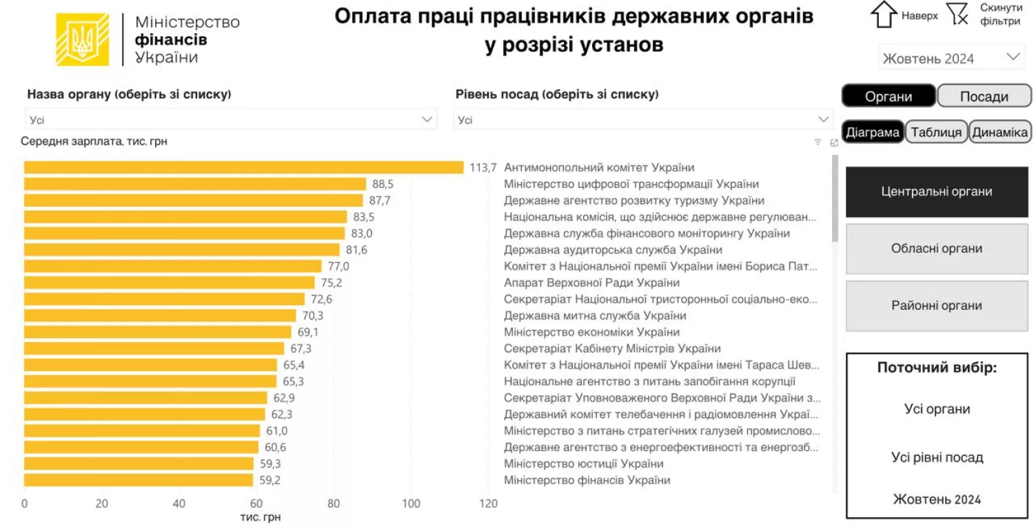 Опата праці працівників центральних органів держвлади, скриншот з дашборду Міністерства фінансів