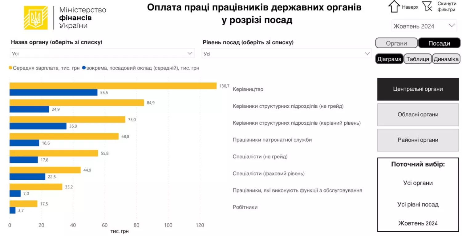 Керівники держорганів заробляють втричі більше фахівців, скриншот з дашборду Мінфіну