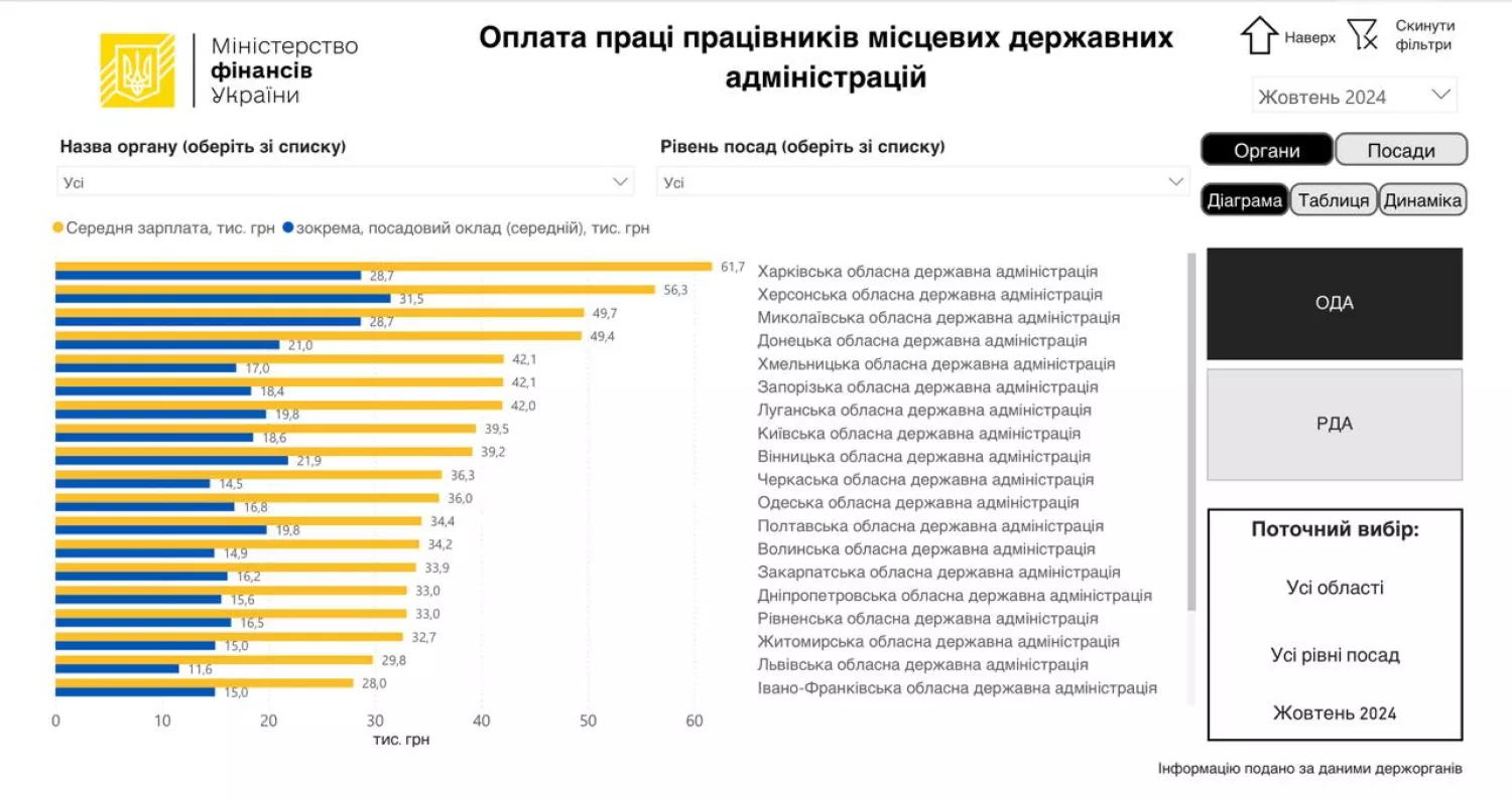 Миколаївська ОВА в лідерах за рівнем зарплат чиновників, скриншот з дашборду Мінфіна